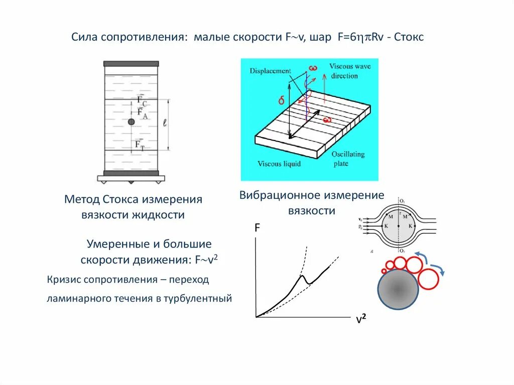 Силы действующие на движущуюся жидкость. Сила сопротивления движению шарика в жидкости формула Стокса. Сила сопротивления воды движению шарика. Сила сопротивления. Движение тел в вязкой жидкости.