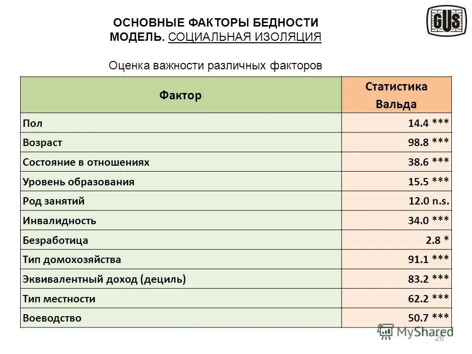 Факторы бедности. Общий фактор это статистика. Статистика Вальда. Балл изоляции