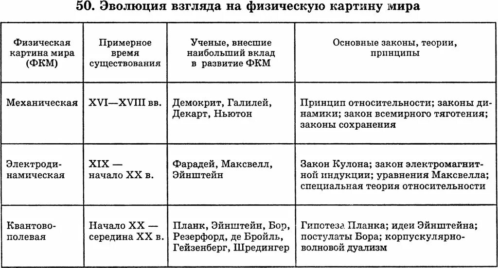 Проследить эволюцию