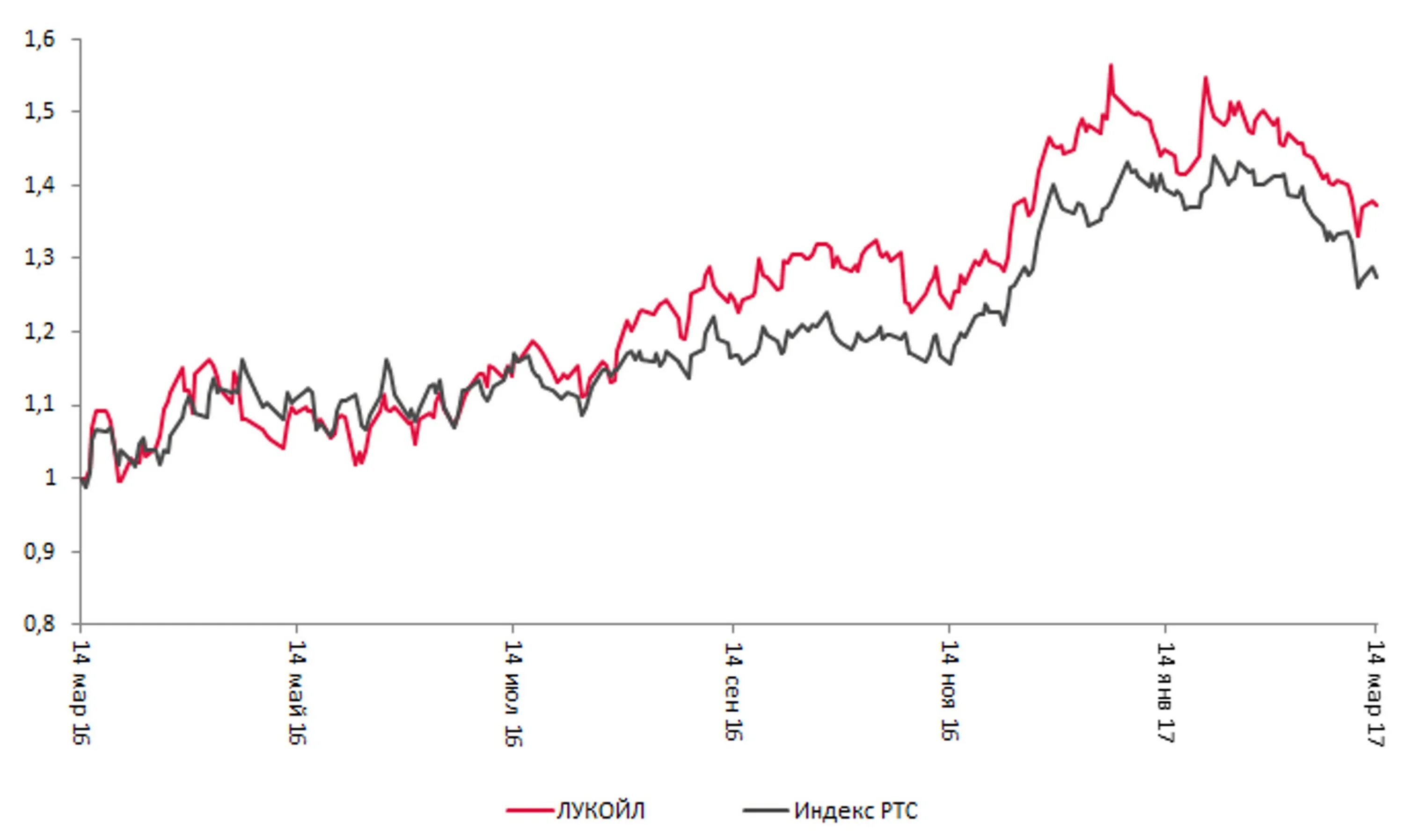 лукойл консенсус прогноз. консенсус прогноз картинки. лукойл консенсус прогноз. акции лукойл купить. восходящий тренд на графике.