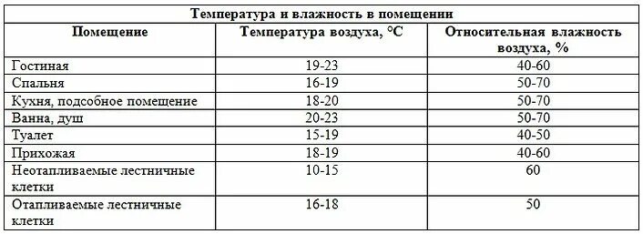 Какая норма влажности воздуха в квартире зимой. Влажность и температура воздуха в квартире норма. Влажность в помещении. Норма температуры и влажности в квартире. Влажность в помещении норма.