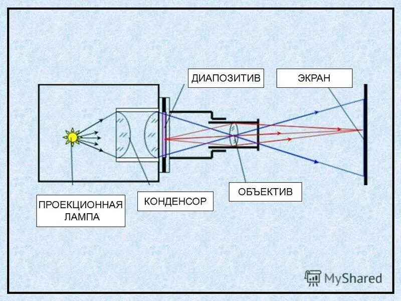 Изображение даваемое фотоаппаратом. Оптическая схема проекционного аппарата. Ход лучей в проекционном аппарате. Проекционный аппарат строение. Эпископический проекционный аппарат схема.