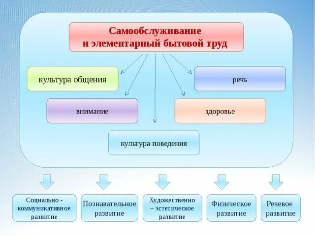 Труд насколько. Самообслуживание формы организации труда. Формы организации трудовой деятельности. Виды детского труда самообслуживание. Формы труда в детском саду.