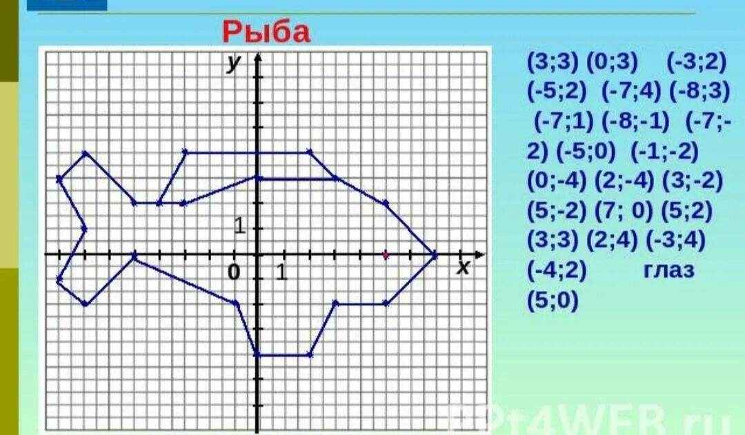 Рисунки на координатной плоскости. Система координат рисунок. Узор по координатам. Рисунок из координатных точек. 3.3 0 3.3 5
