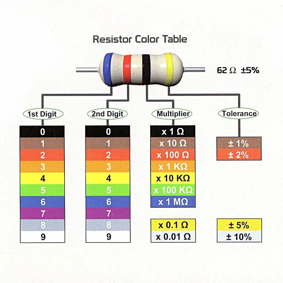 Физическое обозначение сопротивления. Маркировка резисторов 1к2. Резистор 5.1 ом цветовая маркировка. Резистор 2.2к. 5w025r резистор.