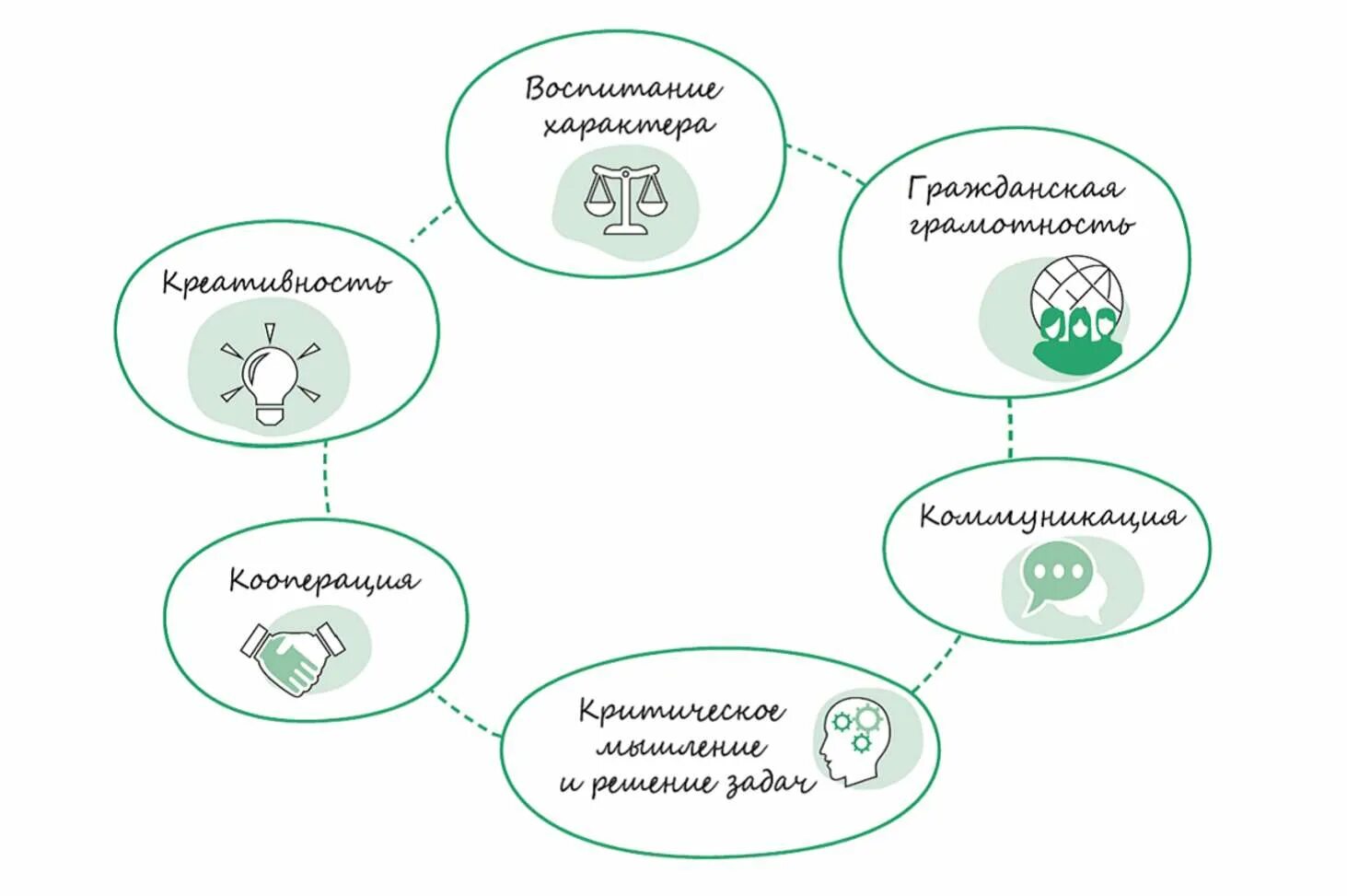 Компетенция 21. 4 К компетенции 21 века в образовании. Навыки 21 века это 4к компетенции. Формирование 4к компетенций. Компетенции 21 века 4к.