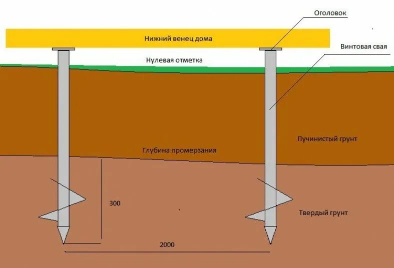 Надо ли углублять. Сваи для пучинистых грунтов. Фундамент по грунту винтовые сваи. Бетонный фундамент на винтовых сваях. Схема заглубления винтовой сваи.