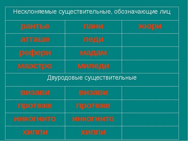 Имена существительные овощи. Примеры слов несклоняемых существительных. Несклоняемые имена существительных. Не склон6яемые существительные\. Несклоняемые сущ примеры.