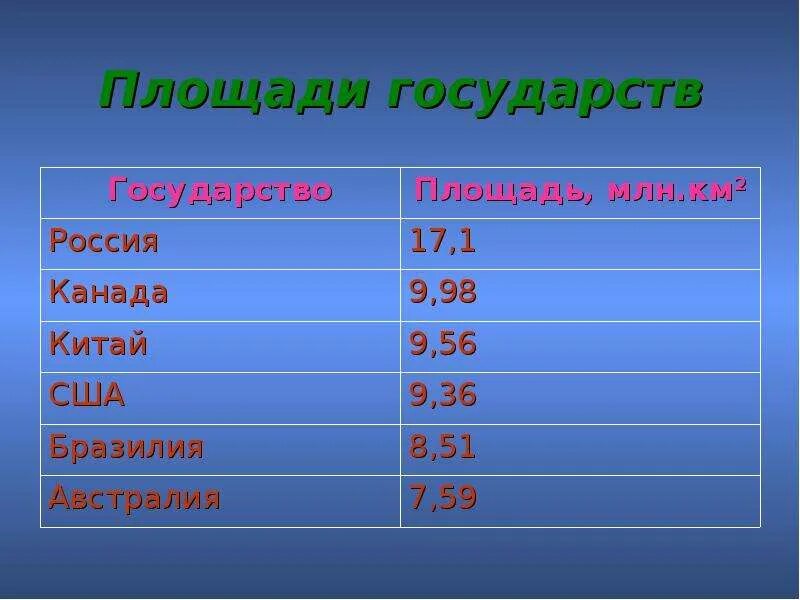 Место китая по площади. Площадь государств. Размер территории стран. Площадь территории государств. Размеры стран и государств.