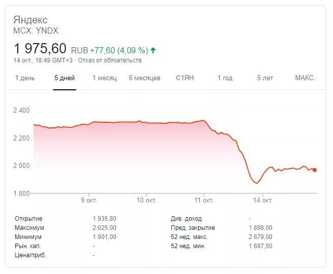 Акции Яндекса цена график на Московской бирже.