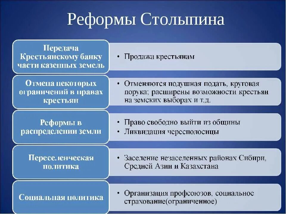 Какие последствия имело сохранение крестьянского хозяйства. Реформы Столыпина 1906-1911. Реформы Столыпина кратко таблица. Реформы Петра Столыпина таблица. Социально политические реформы Столыпина.