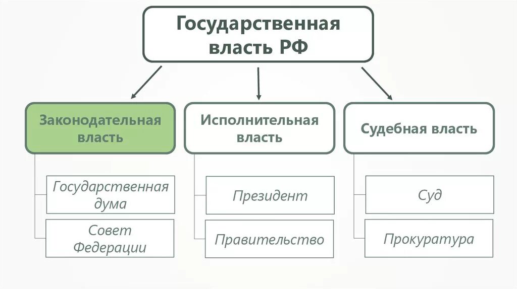 Государственное устройство россии урок. Схема государственной власти РФ 4 класс. Схема устройства государственной власти в РФ. Государственнаявлвсть. Догосударственная власть.