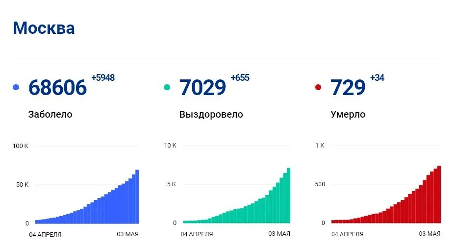 Коронавирус статистика Москва. Статистика коронавируса в Москве в апреле 2020. Статистика по коронавирусу в Москве. Коронавирус статистика Москва за сутки. Ковид за сутки в россии на сегодня