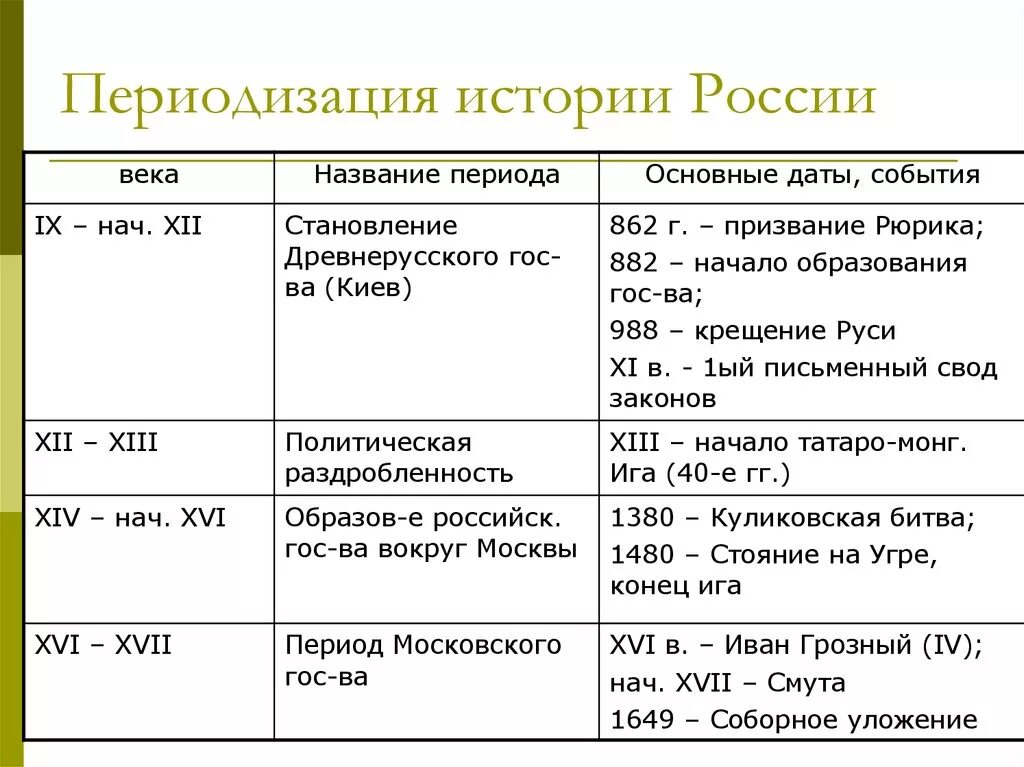 Периодизация основных этапов