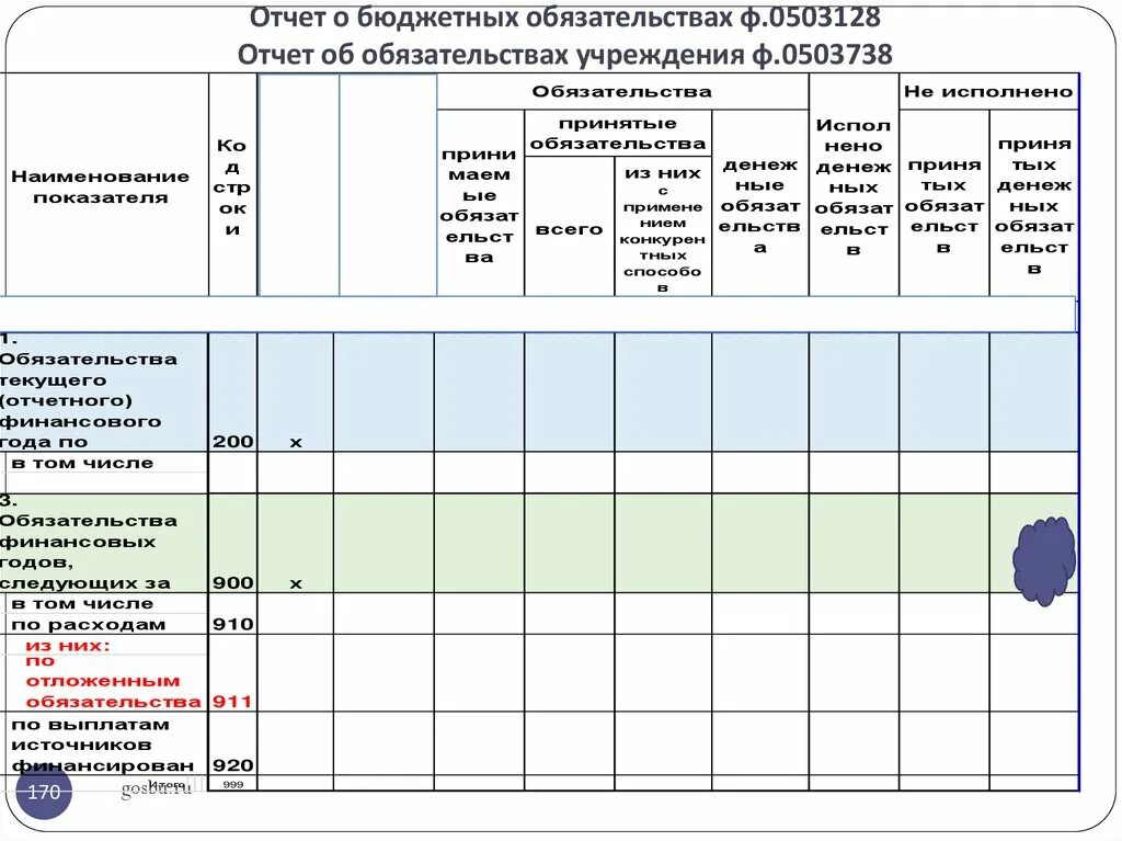 Порядок заполнения 128 формы. Отчет о бюджетных обязательствах (ф. 0503128);. ф. отчета 0503128. отчет 0503128. заполнение формы 0503128.