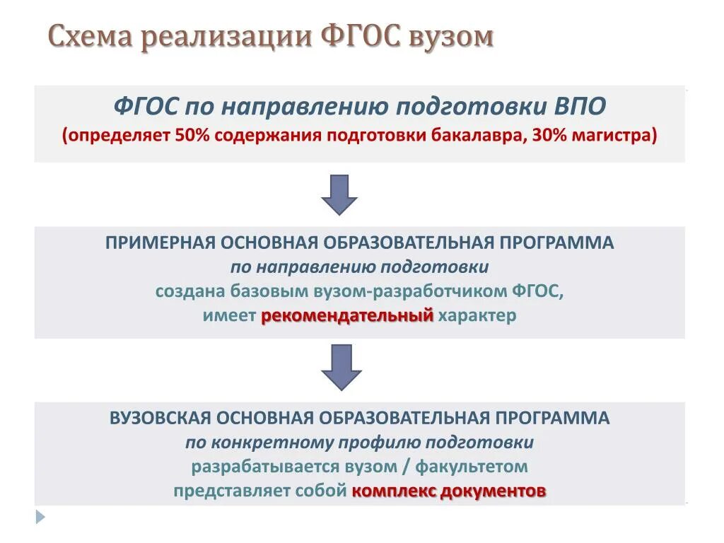 Базовый фгос. Фгос схема. реализация фгос схема. образовательная программа по направлению подготовки. образовательные программы высшего образования.