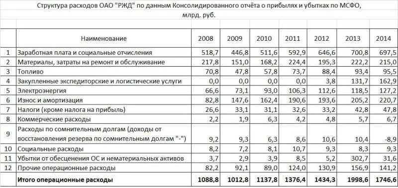 Таблица затрат компании. Таблица затрат предприятия. Структура расходов ОАО РЖД. Состав и структура эксплуатационных расходов. Структура расходов таблица.