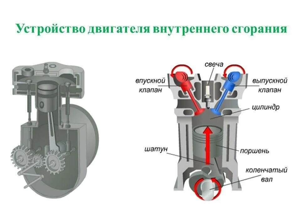 Устройство принцип работы разновидности ДВС. Двигатель внутреннего сгорания (ДВС) автомобиля. Устройство двигателя внутреннего сгорания 4 цилиндра. Строение бензинового двигателя внутреннего сгорания.