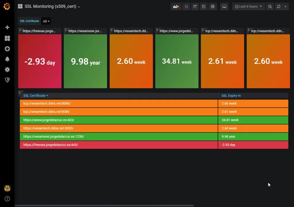 X509 certificate signed by unknown authority. Графана дашборды. Grafana telegraf dashboard. Telegraf INFLUXDB Grafana. Grafana мониторинг Redis Linux.