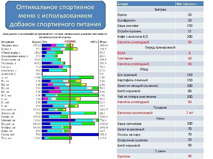 Анализ спортивного питания. Спортивное питание диаграмма. Спортивное питание статистика. Рацион спортивного питания диаграмма. Оптимизация питания.