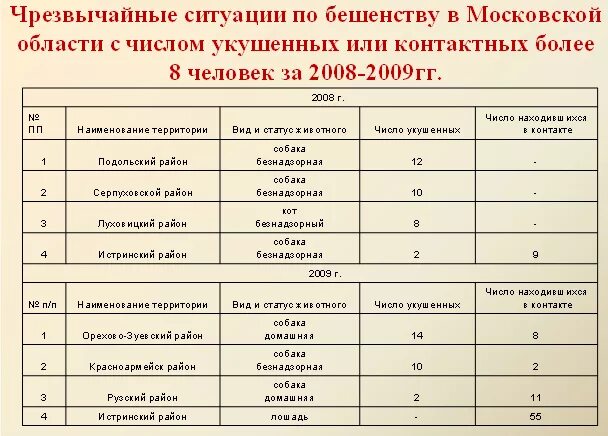 Сколько людей умерло от бешенства