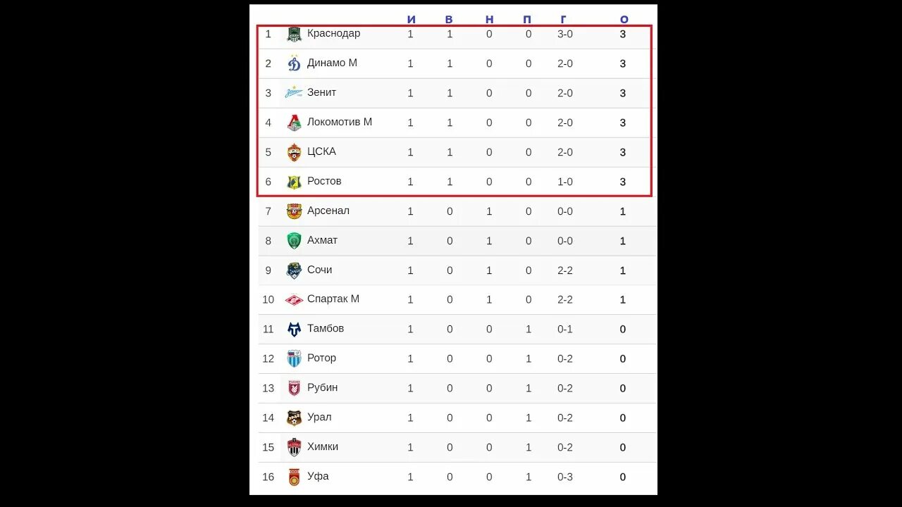 Хорватия премьер лига турнирная. Футбол таблица чемпионата России премьер лига 2021. Таблица РПЛ 2020 2021. Таблица премьер-Лиги России по футболу 2020-2021. Турнирная таблица чемпионата России по футболу 2020 2021 премьер лига.