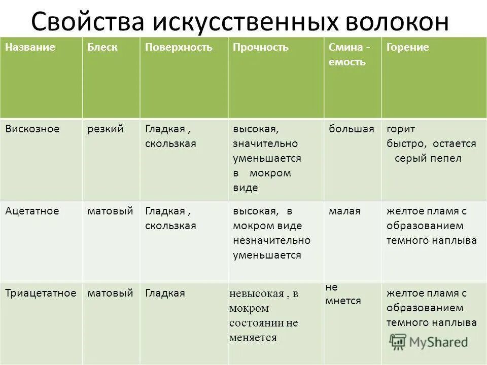 Свойства искусственных волокон таблица. Характеристика искусственных волокон таблица. Свойства синтетических волокон таблица. Свойства искусственных волокон.