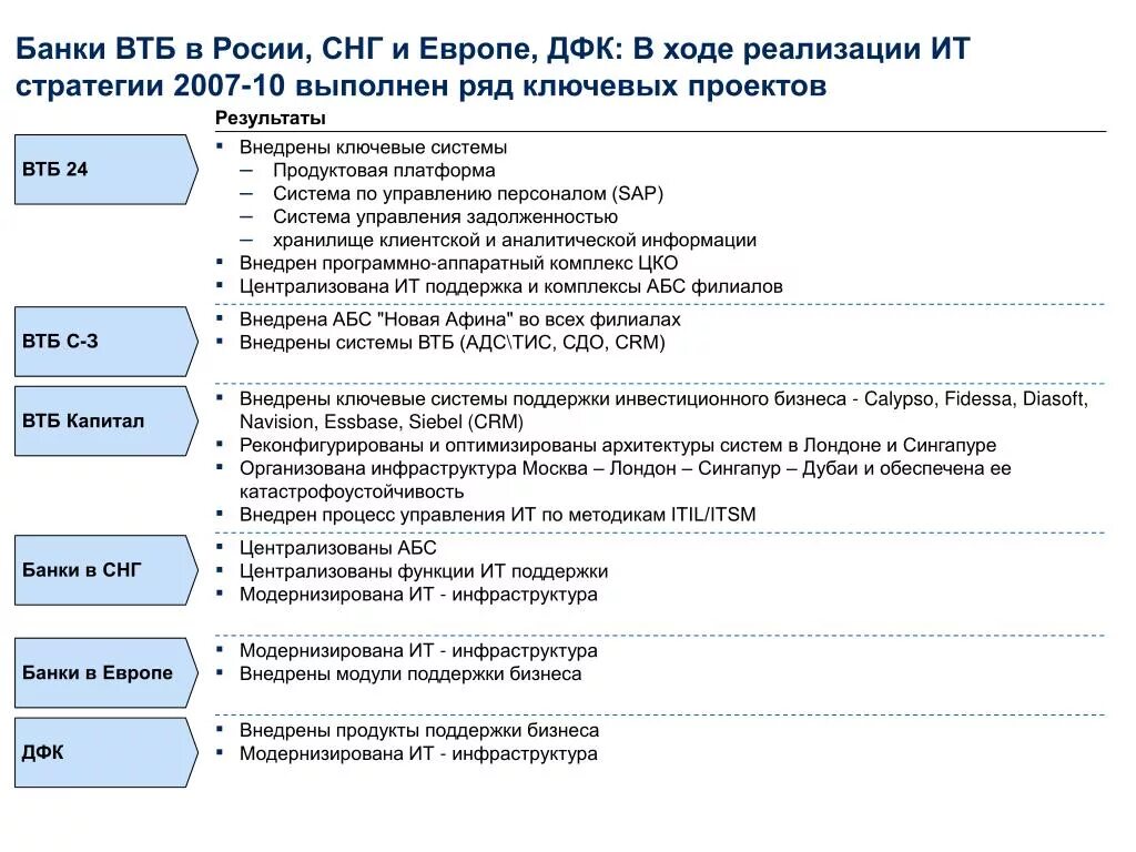 Бизнес платформа втб банк. Схема корпоративного управления ВТБ. Стратегия банка ВТБ. Стратегия развития ВТБ. Стратегические цели ВТБ.