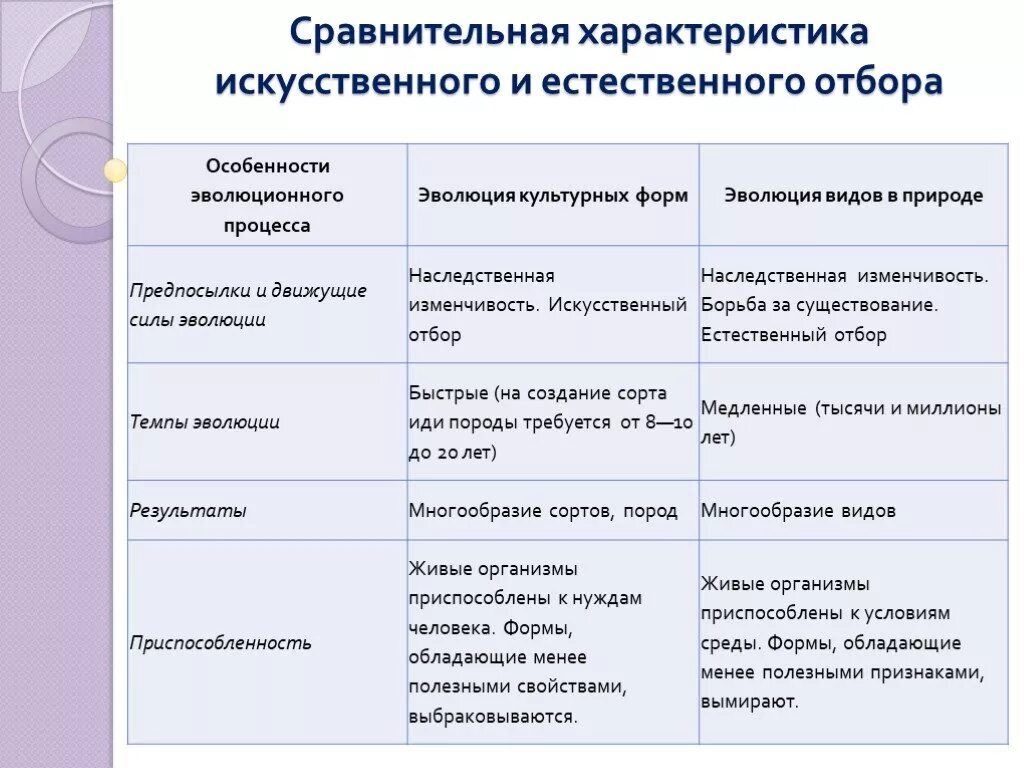 Сравнительная таблица естественного и искусственного отбора 9 класс. Сравнение искусственного и естественного отбора таблица 11 класс. Сравнительная характеристика естественного и искусственного отбора. Сравнительная таблица искусственного и естественного отбора 11 класс. Естественный отбор характеристика и примеры