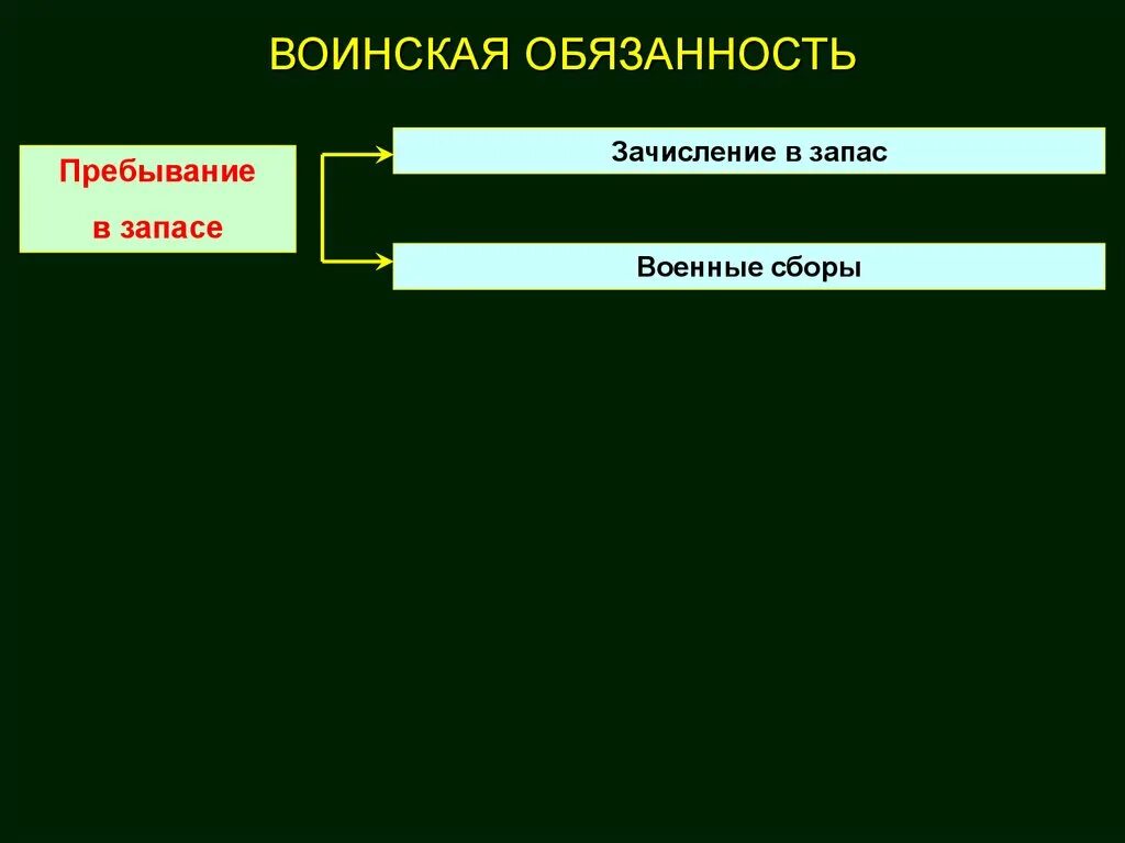 Военная обязанность. Воинская обязанность. Воинская обязанность ОБЖ. Структура воинской обязанности. Пребывание в запасе воинская обязанность.