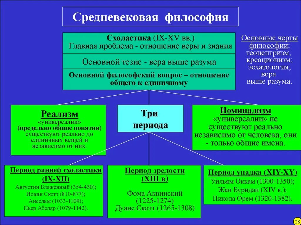 Философское учение культуры. Философские учения средневековья. Основной вопрос философии в средневековой религиозной философии. Основные философские направления средневековья. Философы средневековой философии.