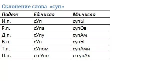 Ударение в слове манты. Склонение слова суп. Овощной суп просклонять по падежам. Склонять слово суп. Суп множественное число.