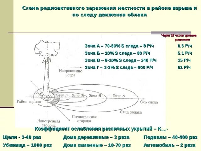 Радиоактивная скорость. Зоны радиоактивного заражения местности схема. Схема зон заражения при ядерном взрыве.. Зоны радиоактивного заражения при ядерном взрыве. Радиоактивное заражение местности ядерного взрыва.