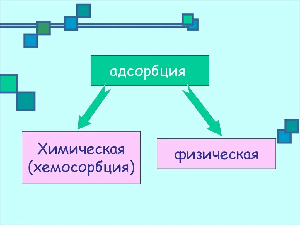 Физическая и химическая адсорбция. Физическая адсорбция и хемосорбция. Химическая адсорбция. Физическая адсорбция обусловлена. 4 адсорбция