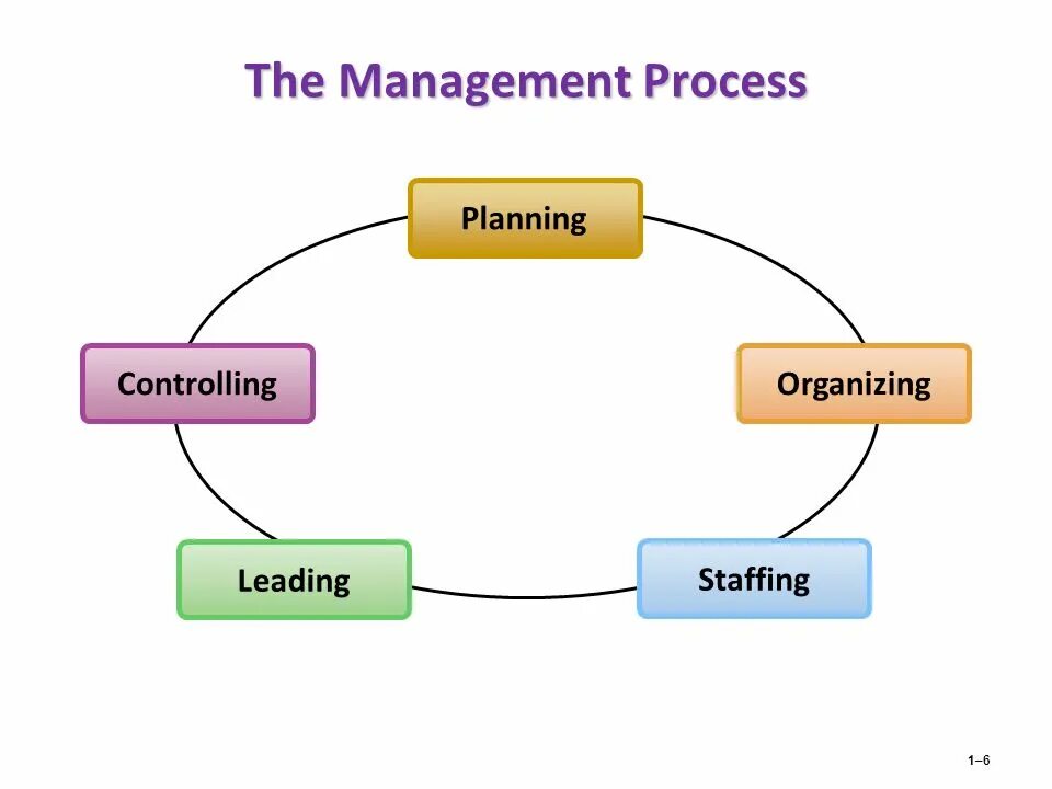 Planning process. Planning in Management. Management: Type of Control.. Types of Management.