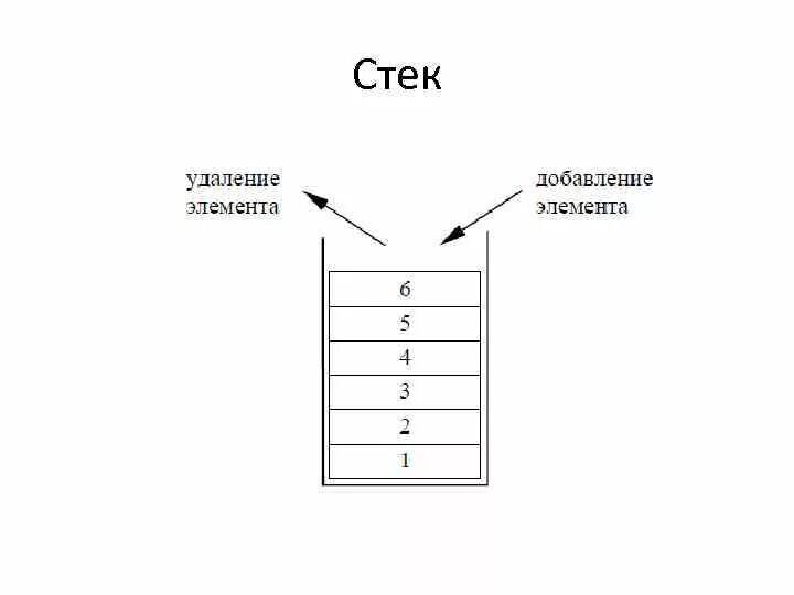 Стек структура данных стек. Стек (структура от данни). Стек структура данных схема. Stack структура данных. C stack functions