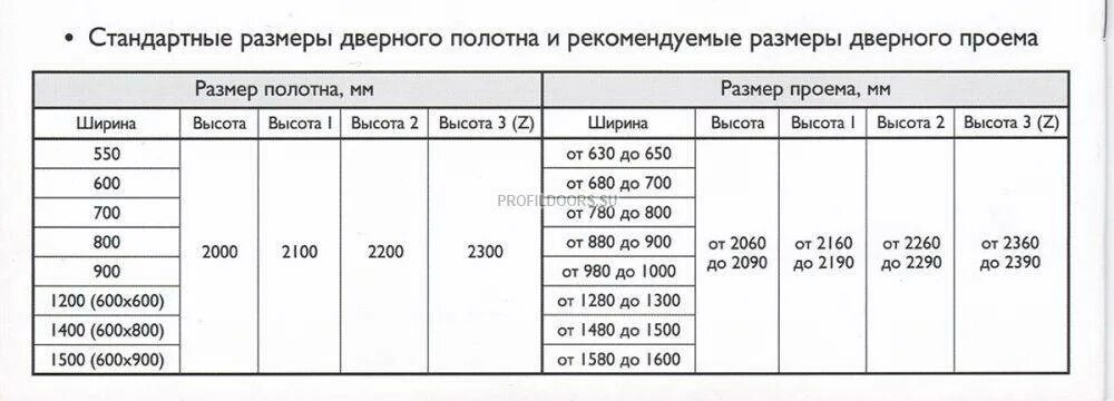 Каких размеров бывают межкомнатные двери. Ширина полотна межкомнатной двери стандарт. Толщина полотна межкомнатной двери стандарт. Размеры дверного полотна межкомнатных дверей с коробкой ширина. Высота проема межкомнатной двери стандарт.