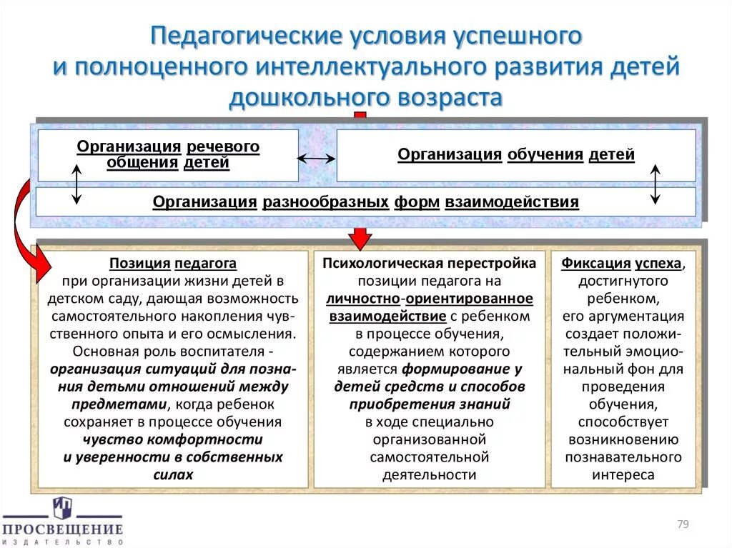 Условиях развития дошкольной организации. Педагогические условия. Педагогические условия формирования. Педагогические условия обучения детей дошкольного возраста. Обучение и развитие в дошкольном возрасте.