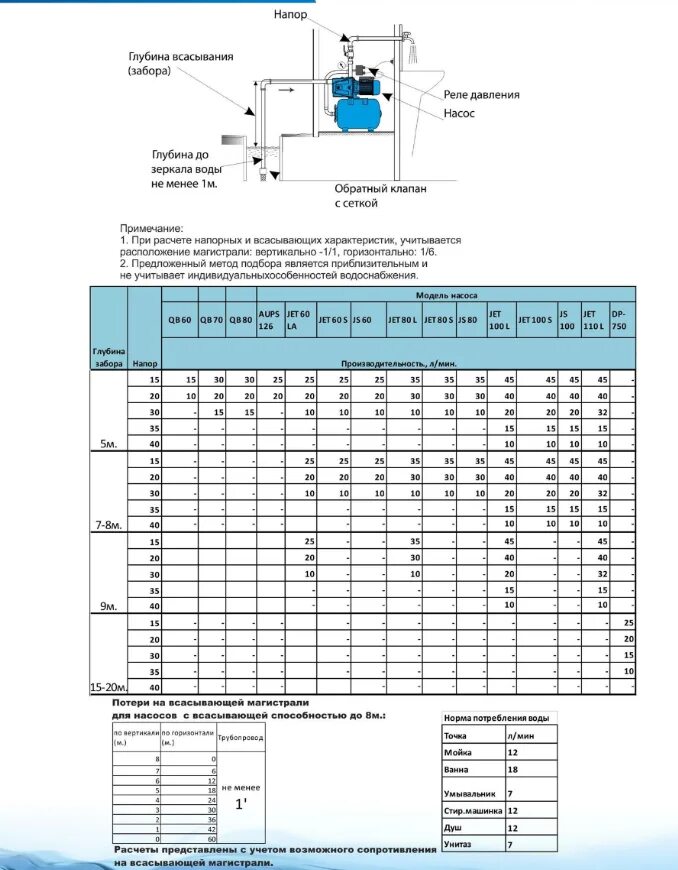 Насосная станция глубина всасывания 20 метров. Всасывающие насосы с глубиной подъема 100 метров. Всасывающий насос высота всасывания 50м. Глубина всасывания насоса qb70. Высота подъема жидкости насосом