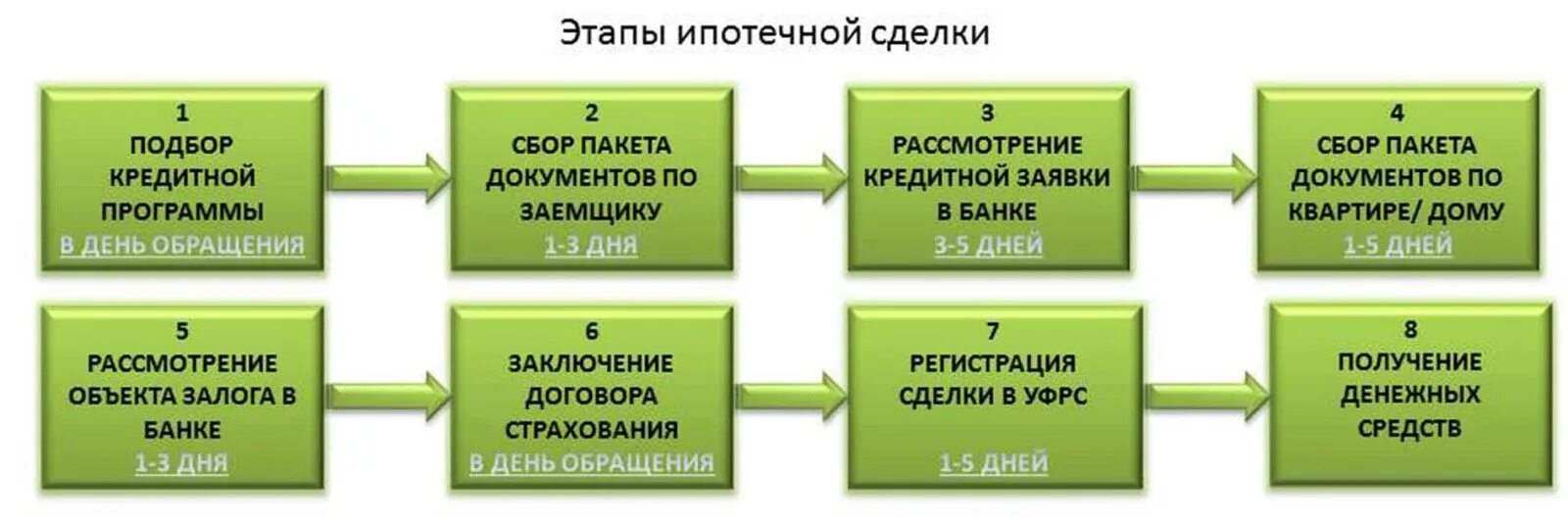 Срок оформления ипотеки