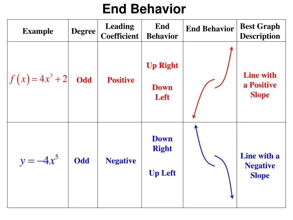 Функция end. Leading coefficient. Characteristic polynomial. POWERPOINT graph. Leading term