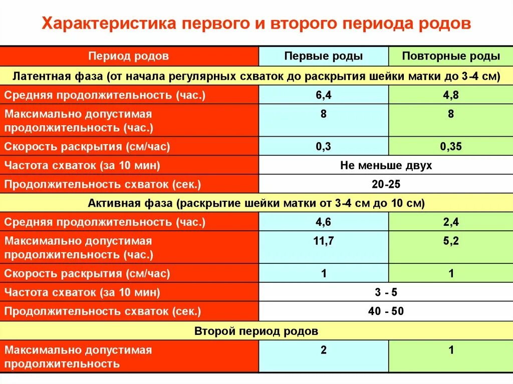 Особенности вторых родов. Периоды родов их Продолжительность и характеристика. Продолжительность первого и второго периодов родов. Какова нормальная Продолжительность II периода родов у первородящих:. Продолжительность периодов родов в норме.