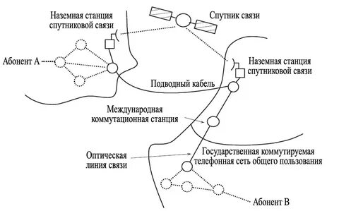 Контрольная сети связи