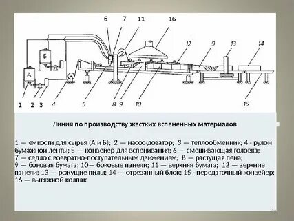 Технология непрерывного производства
