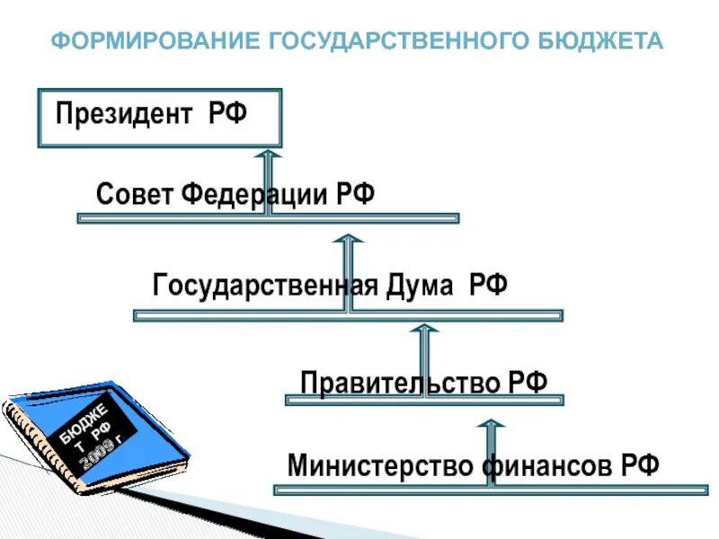 Формирование государственного бюджета. Порядок формирования государственного бюджета. Процесс формирования государственного бюджета. Формирование гос бюджета.