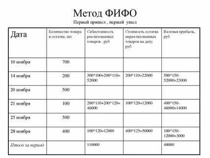 Расчет себестоимости методом фифо