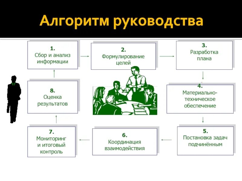Алгоритм руководства. Алгоритм инструкций. сбор и анализ информации. алгоритмы руководство по разработке. 3. алгоритмы рекомендаций и рекламы.