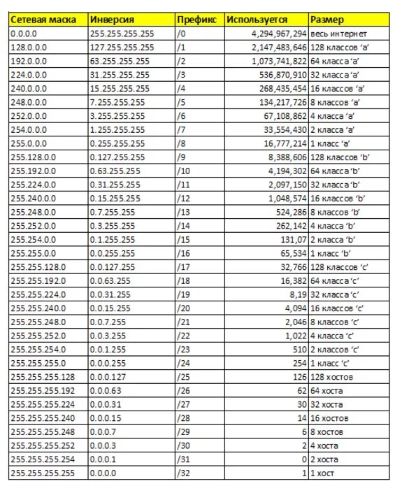 Максимальный размер сети. Таблица масок подсети ipv4. Подсети IP адресов таблица. Таблица префиксов маски подсети. Маска подсети 255.255.0.0.