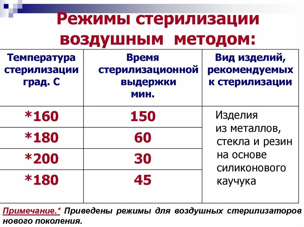 Режим стерилизации инструментов в воздушном стерилизаторе. Основной режим воздушной стерилизации инструментария. Режим стерилизации воздушным методом изделий из стекла и металла. Основной режим стерилизации воздушным методом тест. Воздушным методом можно стерилизовать тесты