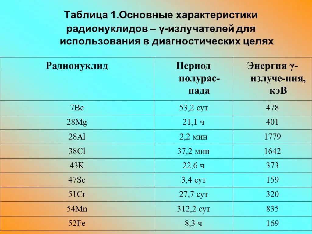 Характеристики изотопов. Характеристика радионуклидов. Применение радионуклидов. Применение радиоактивных изотопов в медицине. Применение радиоактивных изотопов таблица.